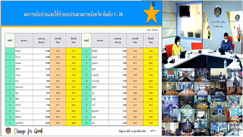 พช.กำแพงเพชร : ร่วมประชุมติดตามเร่งรัดการเบิกจ่ายงบประมาณและการใช้จ่ายภาครัฐของกรมการพัฒนาชุมชน ประจำปีงบประมาณ พ.ศ. 2565 ผ่านระบบ Conference  วันพฤหัสบดี ที่ 17 กุมภพาพันธ์ เวลา 13.30 น.  ณ ห้องประชุมสำนักงานพัฒนาชุมชนจังหวัดกำแพงเพชร นางณัฏฐ์พัชญาณ์ มุสิกะปาน พัฒนาการจังหวัดกำแพงเพชร พร้อมด้วย ผู้อำนวยการกลุ่มงานยุทธศาสตร์การพัฒนาชุมชน ผู้อำนวยการกลุ่มงานส่งเสริมการพัฒนาชุมชน ผู้อำนวยการกลุ่มงานสารสนเทศการพัฒนาชุมชน และเจ้าหน้าที่ผู้รับผิดชอบการเบิกจ่ายงบประมาณ  ร่วมการประชุมทางไกลผ่านระบบ Video Conference จาก ห้อง Warroom ชั้น 5 กรมการพัฒนาชุมชน โดยมี นายวิฑูรย์ นวลนุกูล รองอธิบดีกรมการพัฒนาชุมชน เป็นประธานการประชุมติดตามเร่งรัดการเบิกจ่ายงบประมาณและการใช้จ่ายภาครัฐของกรมการพัฒนาชุมชน ประจำปีงบประมาณ พ.ศ. 2565 โดยมีรายละเอียด ดังนี้ 1. ผลการเบิกจ่ายงบประมาณและการใช้จ่ายภาครัฐของกรมการพัฒนาชุมชน ประจำปีงบประมาณ พ.ศ. 2565 2. ผลการเบิกจ่ายงบประมาณโครงการพัฒนาพื้นที่ต้นแบบการพัฒนาคุณภาพชีวิตตามหลักทฤษฎีใหม่ ประยุกต์สู่ “โคก หนอง นาโมเดล” ตามโครงการเงินกู้เพื่อแก้ปัญหา เยียวยา และฟื้นฟูเศรษฐกิจและสังคมที่ได้รับผลกระทบจากการระบาดของโรคติดเชื้อไวรัสโคโรนา 2019 (Covid-19) 3. ข้อมูลผลการเบิกจ่ายและการใช้จ่ายงบประมาณ ประจำปีงบประมาณ พ.ศ. 2565 กระทรวงมหาดไทย : กรมการพัฒนาชุมชน เบิกจ่ายได้ลำดับที่ 5 อยู่ที่ร้อยละ 34.59  ด้านรองอธิบดีกรมการพัฒนาชุมชน เน้นย้ำการปฏิบัติตามหนังสือคณะกรรมการวินิจฉัยปัญหาการจัดซื้อจัดจ้างและการบริหารพัสดุภาครัฐ กรมบัญชีกลาง เรื่อง มาตรการเร่งรัดการเบิกจ่ายงบประมาณและการใช้จ่ายภาครัฐ ประกอบด้วย 1) ยกเว้นการปฏิบัติตามระเบียบฯ ข้อ 46 ข้อ 51 วรรคหนึ่ง ข้อ 110 วรรคหนึ่ง และ ข้อ 145 เพื่อให้สอดคล้องกับ มติ ครม. 21 ธันวาคม 2564 2) การเผยแพร่ร่างประกาศและเอกสารซื้อหรือจ้างฯ ด้วยวิธี E-Bidding โดยปรับเพิ่มวงเงินเกิน ห้าแสนบาท เป็นดุลพินิจของหัวหน้าของรัฐ ที่จะเผยแพร่ รับฟังความคิดเห็นจากผู้ประกอบการหรือไม่ก็ได้ 3) การเผยแพร่ประกาศและเอกสารซื้อหรือจ้างด้วยวิธีประกาศเชิญชวนทั่วไป ดังนี้ -E-Bidding การซื้อหรือจ้างครั้งหนึ่งซึ่งมีวงเงินเกิน ห้าแสนบาท แต่ไม่เกินร้อยล้านบาท ให้เผยแพร่ประกาศฯ ไม่น้อยกว่า 3 วันทำการ (ควรนับ 4 วันทำการ เนื่องจากวันส่งประกาศฯ ระบบฯ ไม่นับให้) -วงเงินเกินหนึ่งร้อยล้านบาท เผยแพร่ประกาศฯ ไม่น้อยกว่า 20 วันทำการ -งานจ้างที่ปรึกษา และงานจ้างออกแบบหรือควบคุมงานก่อสร้าง โดยวิธีประกาศเชิญชวนทั่วไป เผยแพร่ประกาศฯ ไม่น้อยกว่า 3 วันทำการ  รายงานข่าว :  สำนักงานพัฒนาชุมชนจังหวัดกำแพงเพชร  #GlobalSoilPartnership #CDD #กำแพงเพชร #กรมการพัฒนาชุมชน