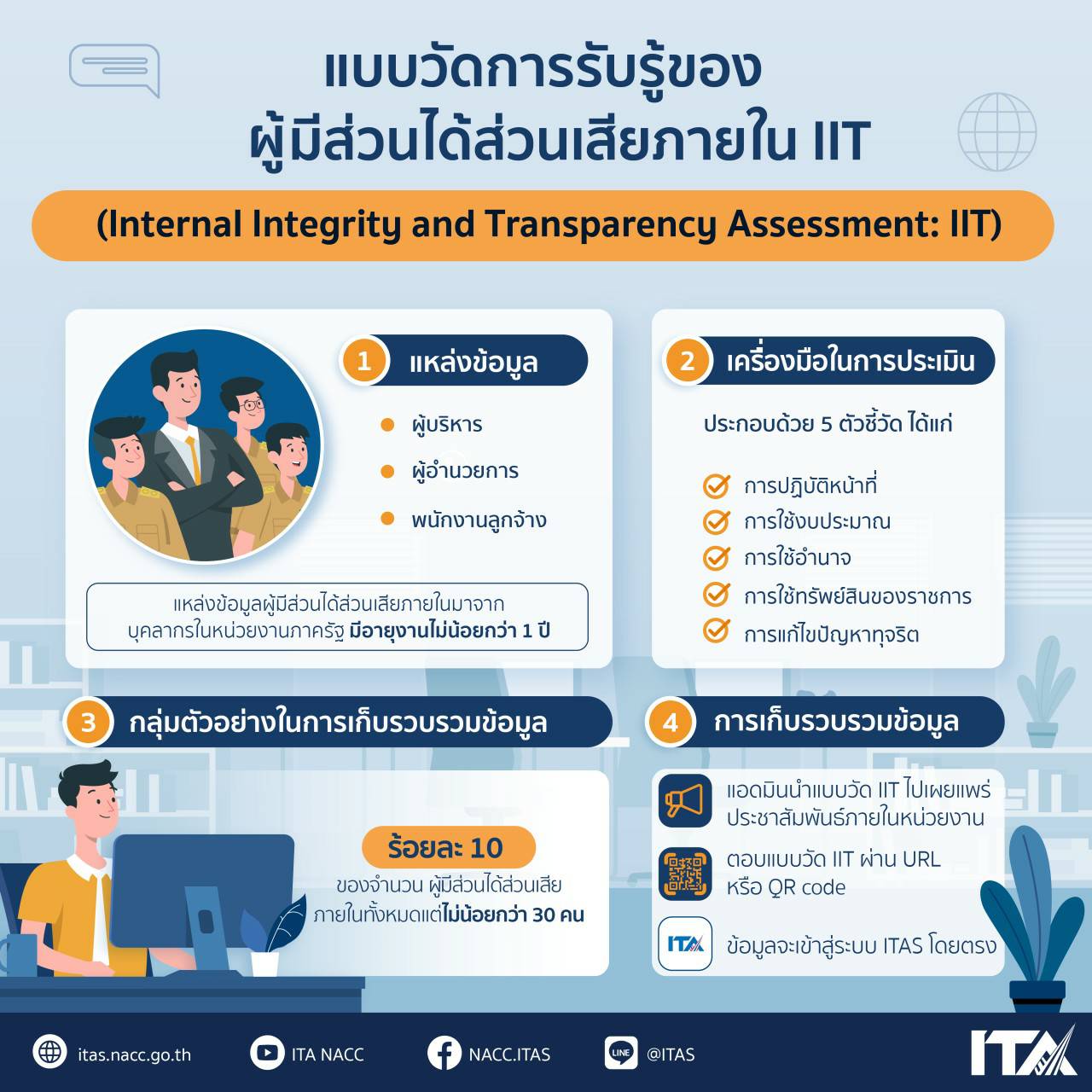 ขอเชิญชวนทุกท่าน ตอบข้อคำถามผู้มีส่วนได้ส่วนเสียภายในและภายนอก ประเมินง่ายๆใน 3 นาที