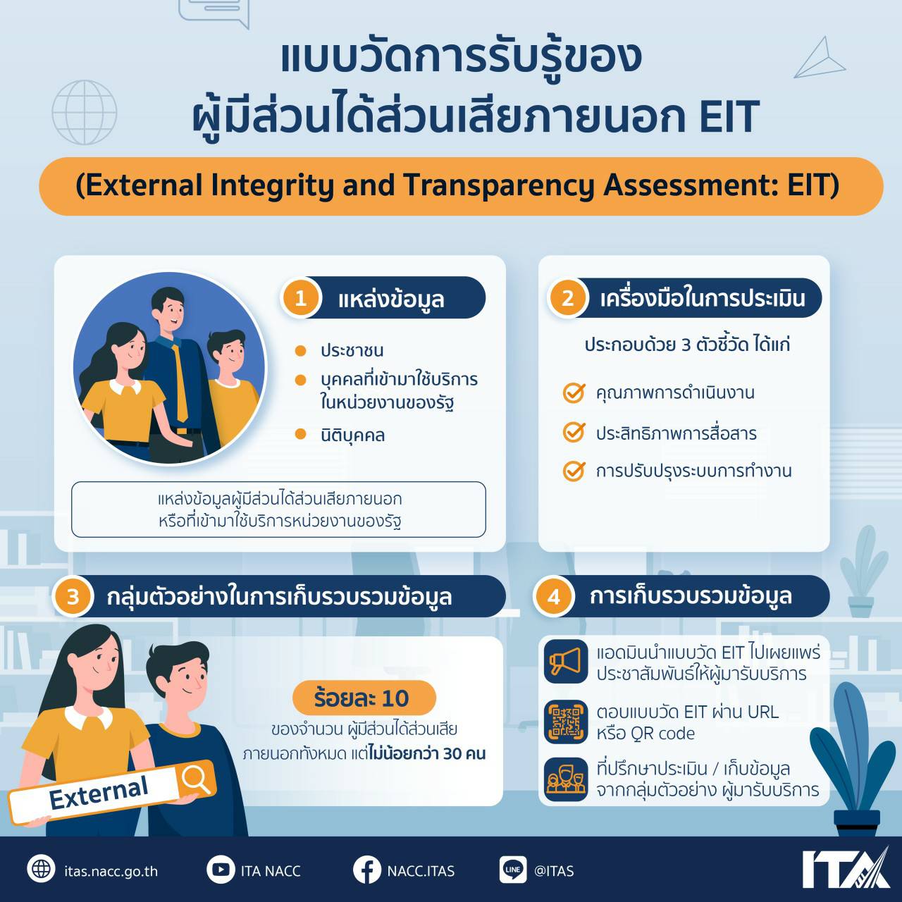 ขอเชิญชวนทุกท่าน ตอบข้อคำถามผู้มีส่วนได้ส่วนเสียภายในและภายนอก ประเมินง่ายๆใน 3 นาที