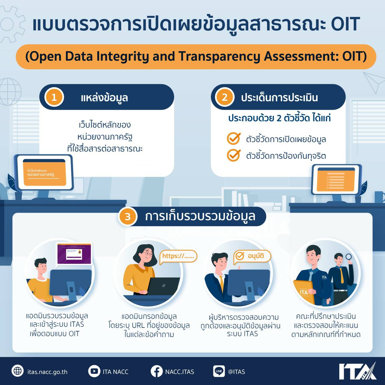 ขอเชิญชวนทุกท่าน ตอบข้อคำถามผู้มีส่วนได้ส่วนเสียภายในและภายนอก ประเมินง่ายๆใน 3 นาที