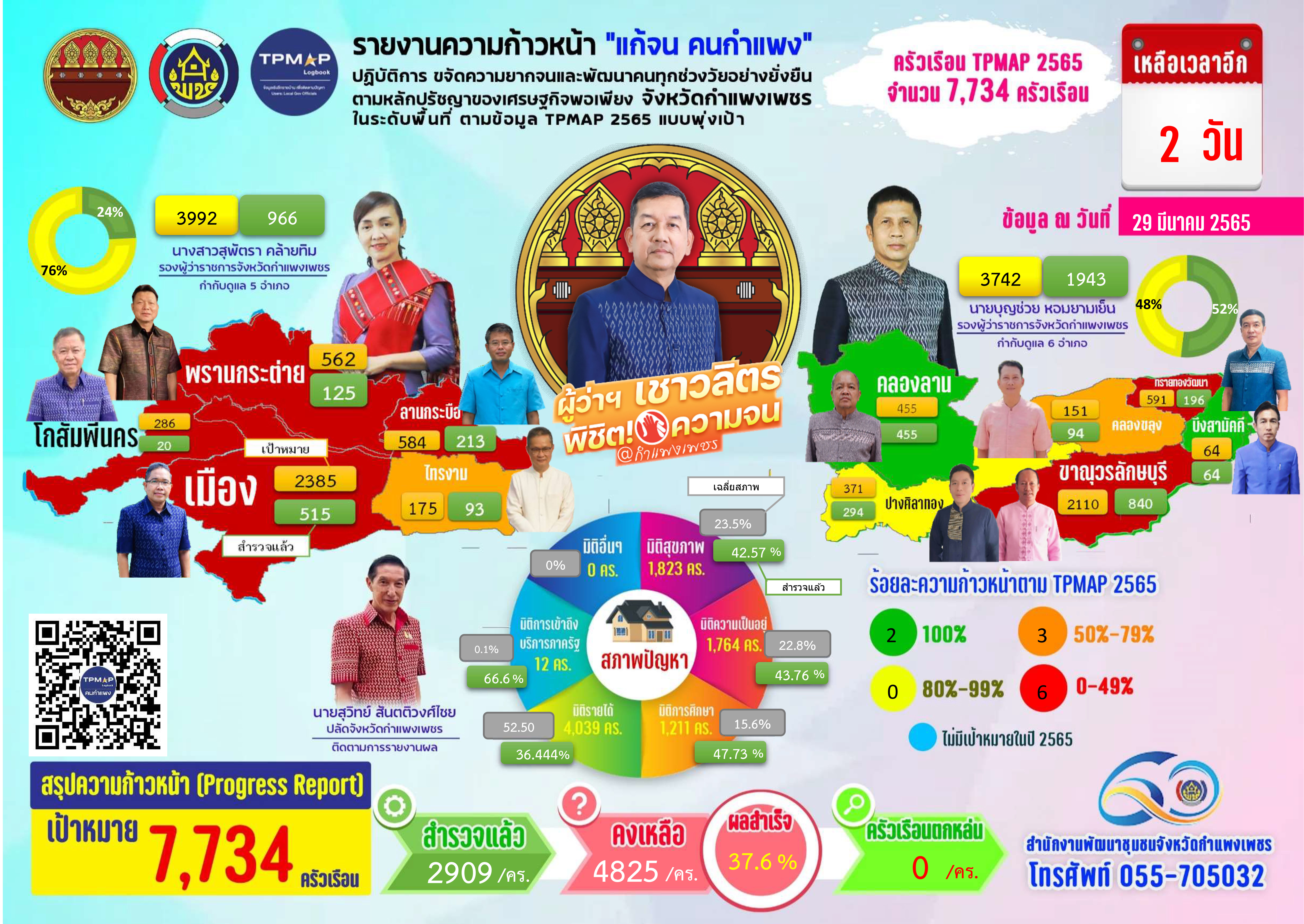 สรุปความก้าวหน้า “แก้จน กำแพงเพชร” 29 มีนาคม 2565