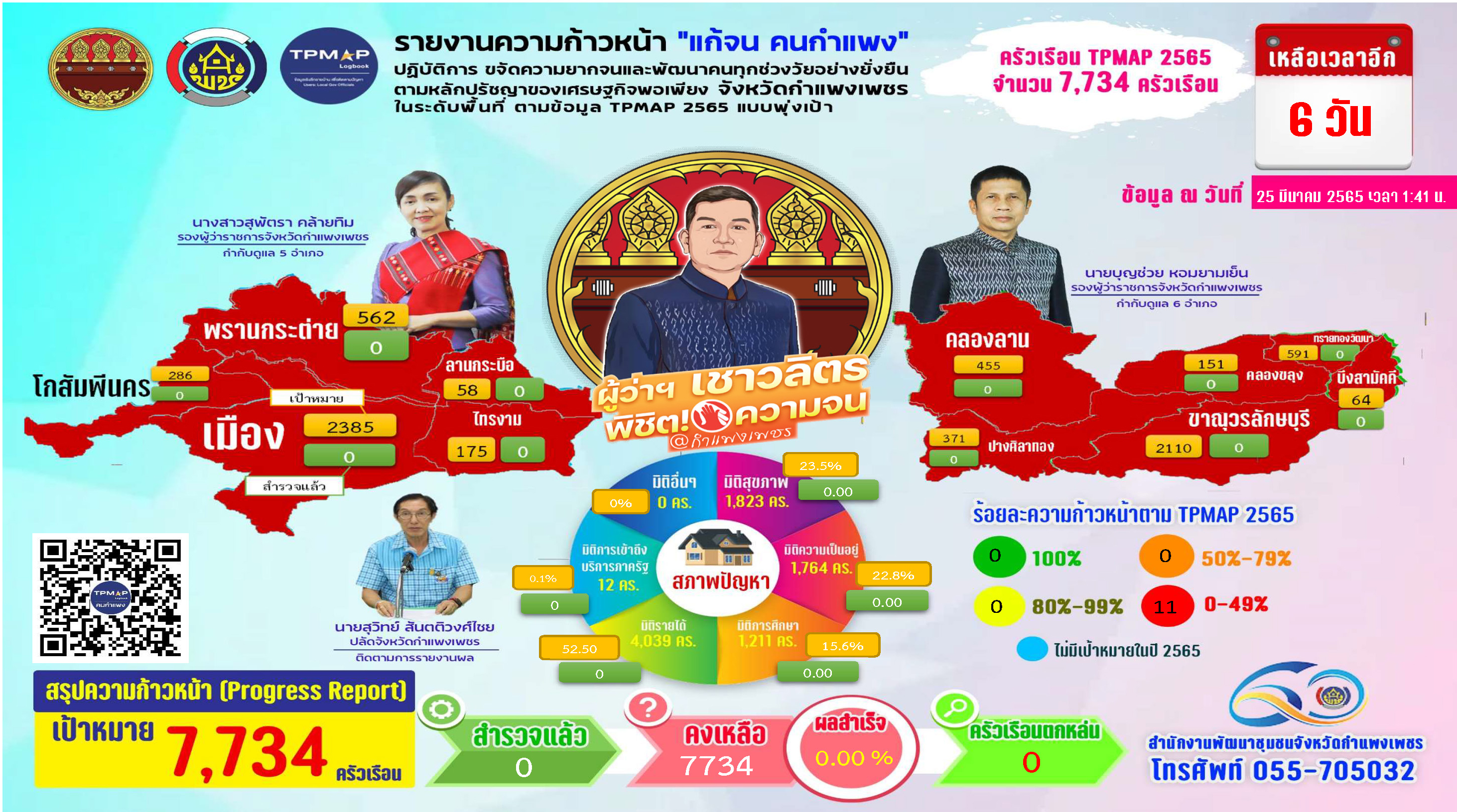 สรุปความก้าวหน้า “แก้จน กำแพงเพชร” 24 มีนาคม 2565