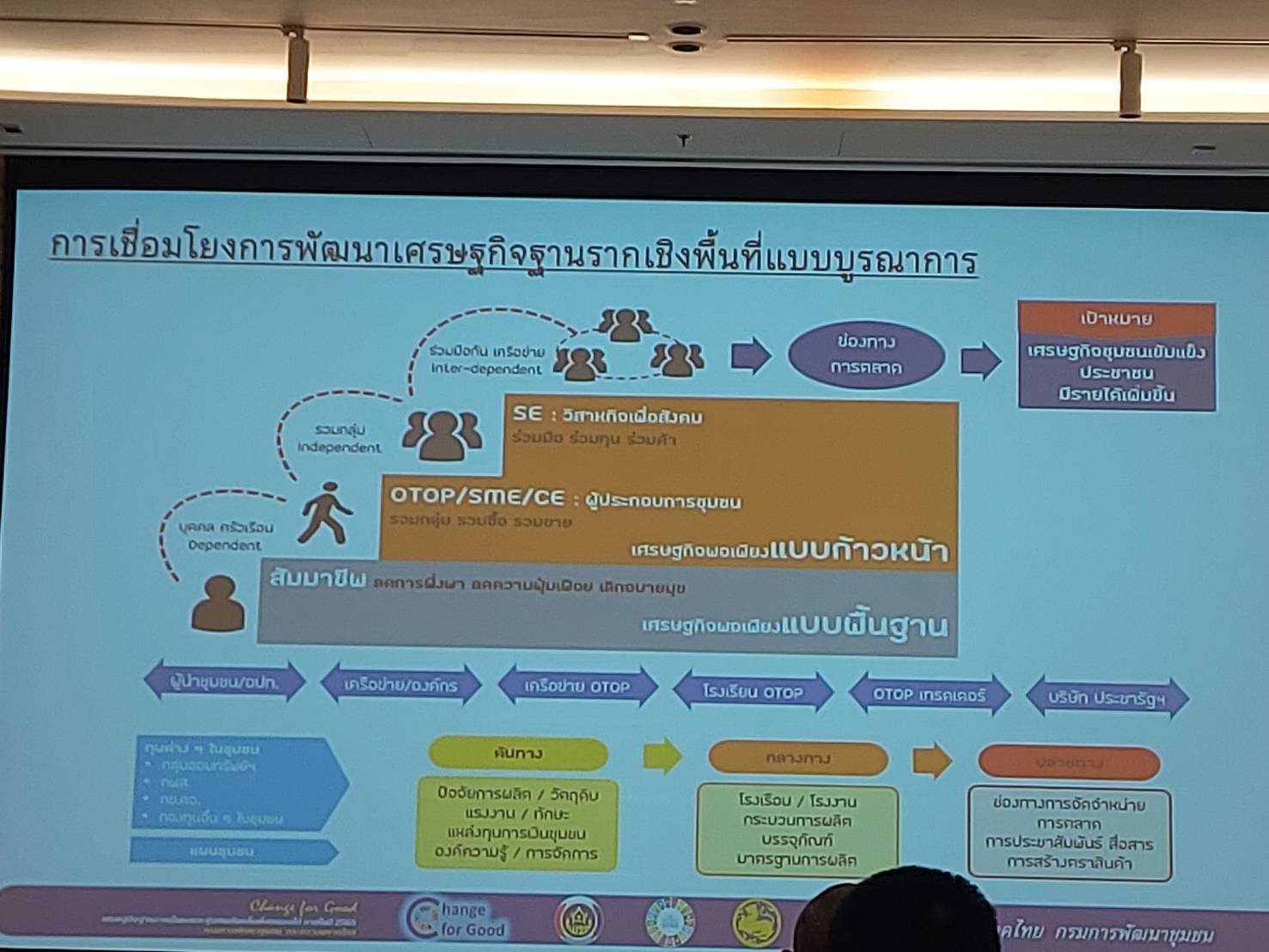 พช.กำแพงเพชร ร่วมโครงการเพิ่มศักยภาพการขับเคลื่อนการพัฒนาเศรษฐกิจฐานราก ในงาน Sustainability Expo 2022