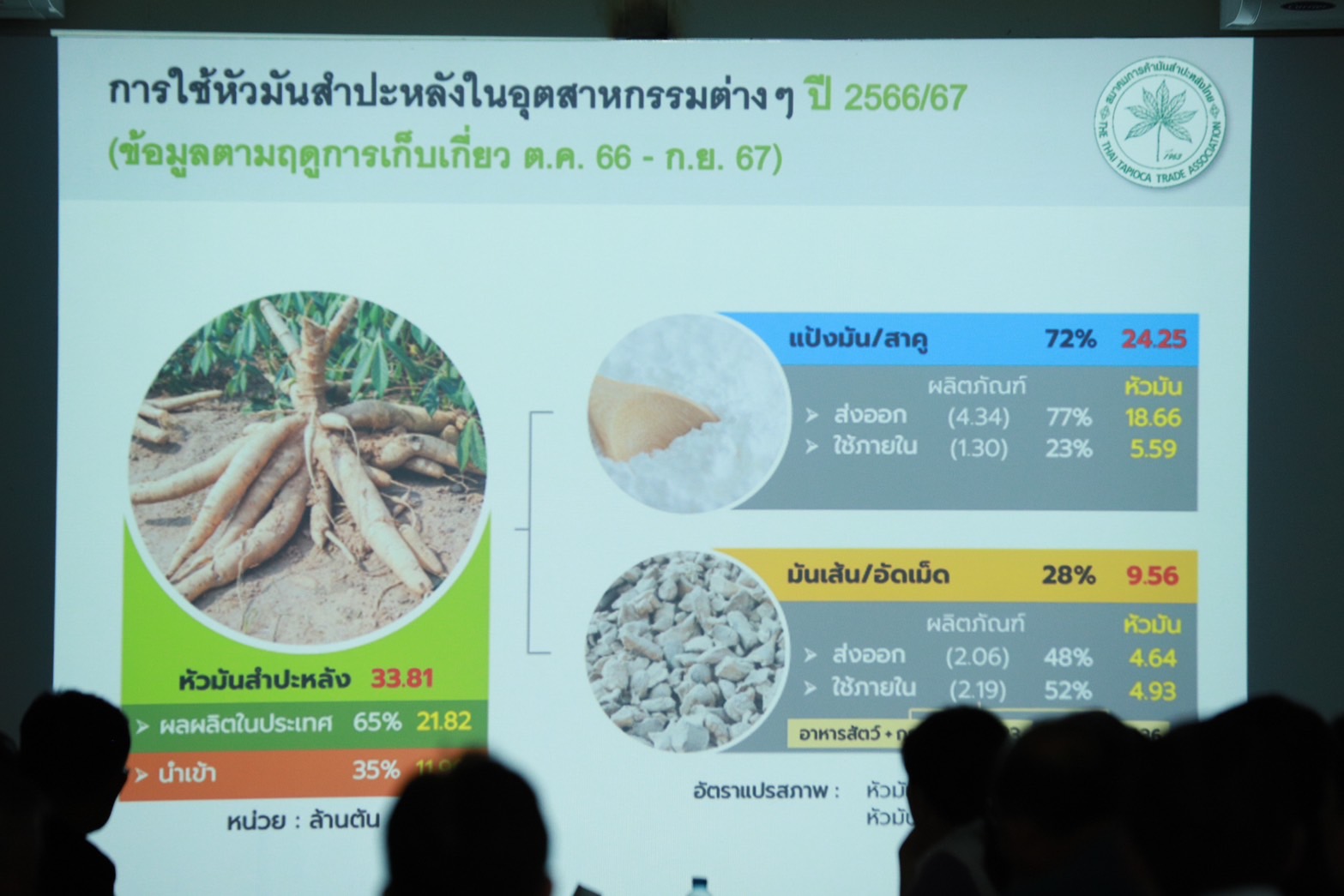 พช.กำแพงเพชร ร่วมลงพื้นที่เยี่ยมชมกระบวนการผลิตแป้งมันสำปะหลัง เพื่อรับฟัง รับทราบ และศึกษาขั้นตอนและกระบวนการผลิตและแปรรูปมันสำปะหลัง บริษัท ชากังราว สตาร์ช จำกัด